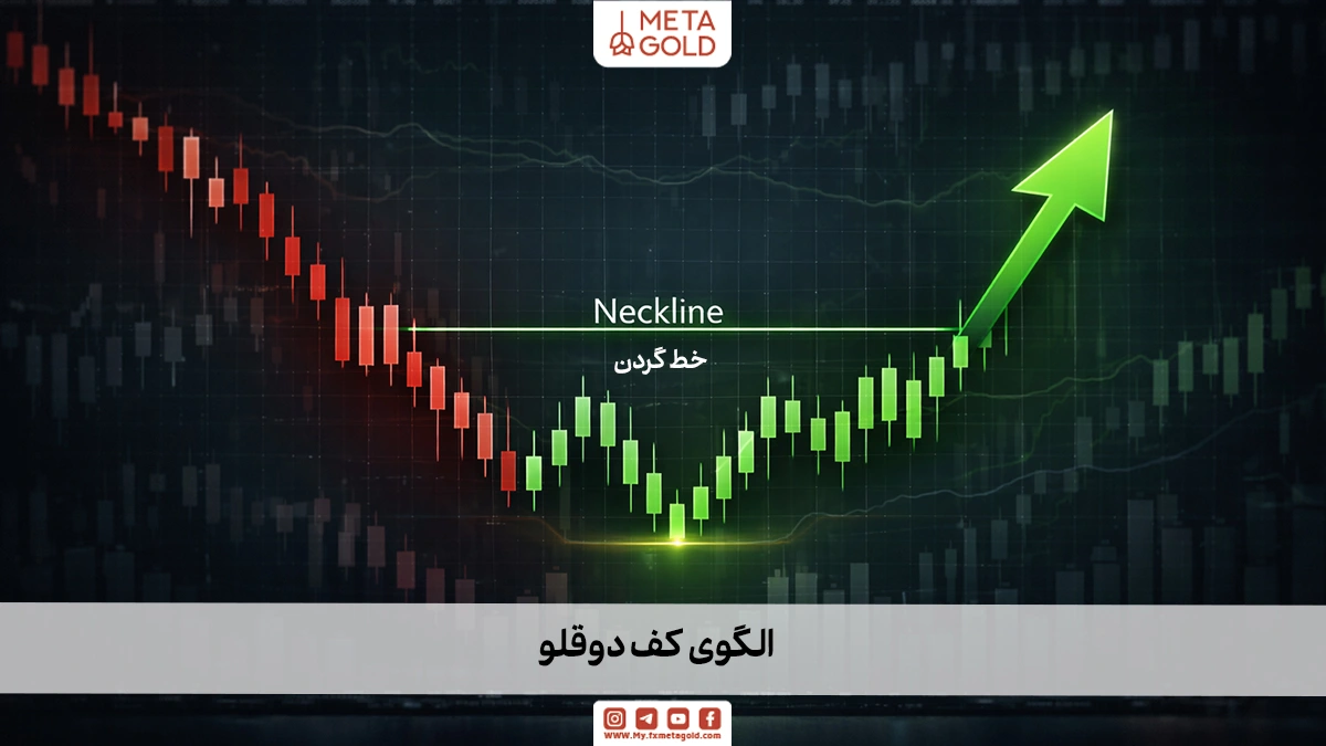 در الگوی دو کف دوقلو، قیمت پس از برخورد به یک سطح حمایتی، جهش می‌کند، دوباره به همان محدوده بازمی‌گردد اما موفق به شکست حمایت نمی‌شود.