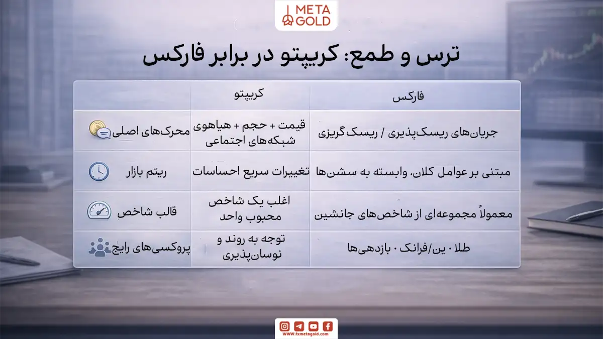 جدول اینفوگرافیک فوتورئال و خلاصه از تفاوت کاربرد شاخص ترس و طمع در کریپتو و فارکس با تمرکز بر منابع داده، سرعت واکنش، ساعت‌های بازار و نشانه‌های سنجش احساسات.