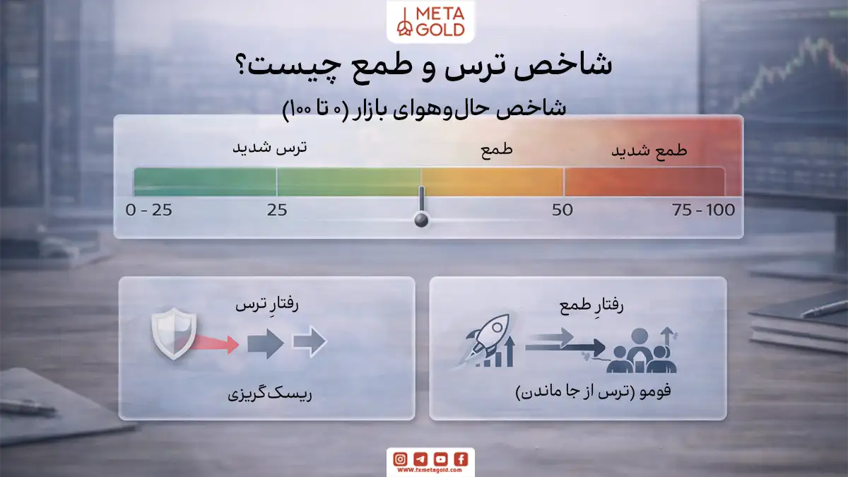 اینفوگرافیک فوتورئال درباره شاخص ترس و طمع که احساسات بازار را روی مقیاس ۰ تا ۱۰۰ نشان می‌دهد و اثر ترس بر افزایش نوسان و اثر طمع بر رفتار فومو و تصمیم‌های عجولانه را به‌صورت مفهومی نمایش می‌دهد.