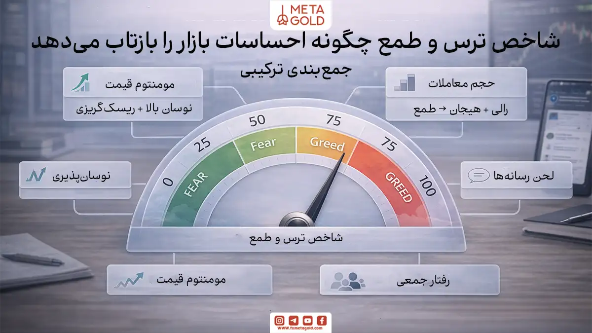 اینفوگرافیک فوتورئال درباره اینکه شاخص ترس و طمع چگونه با تجمیع چند نشانه مثل حرکت قیمت، نوسان، حجم معاملات و جهت‌گیری رسانه‌ها، احساس غالب بازار را بین ترس و طمع نمایش می‌دهد (بدون پیش‌گویی).