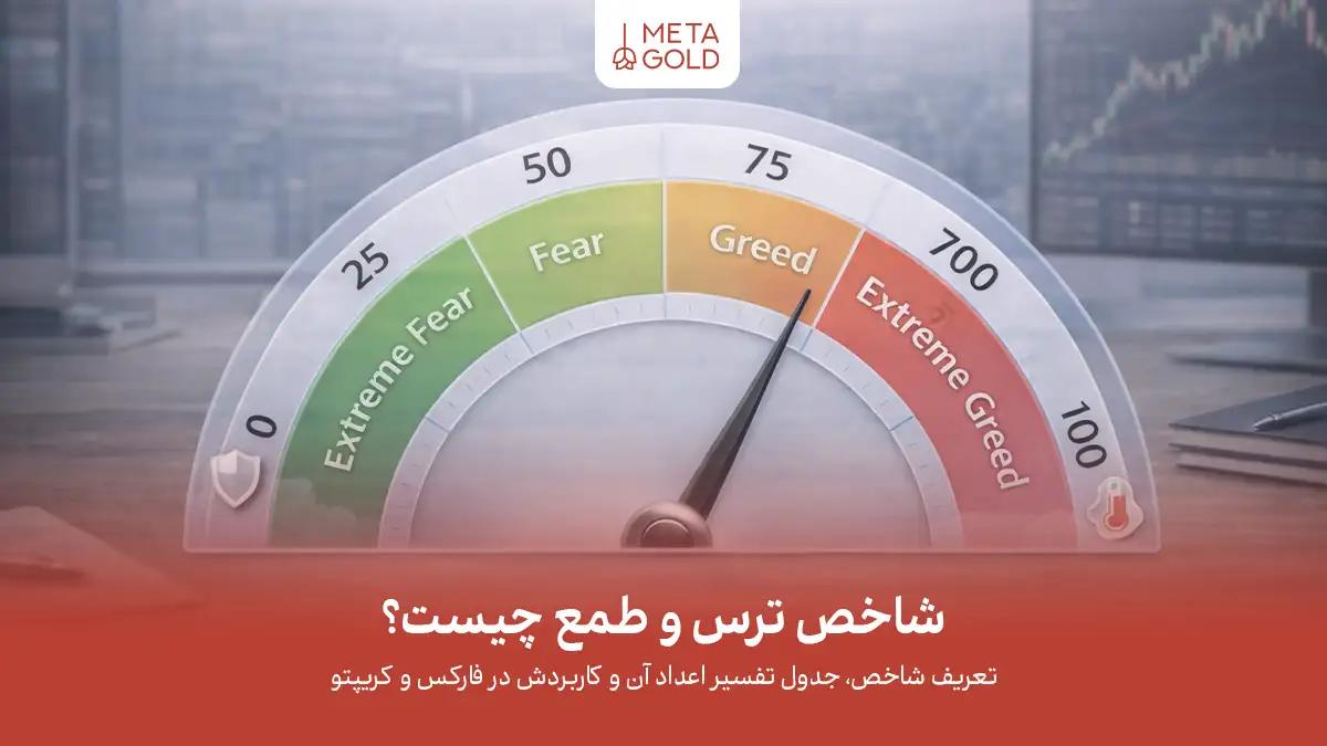 اینفوگرافیک فوتورئال درباره شاخص ترس و طمع که احساسات بازار را روی مقیاس ۰ تا ۱۰۰ نشان می‌دهد و تاکید می‌کند این شاخص «دماسنج احساسات» است نه سیگنال مستقیم خرید و فروش.