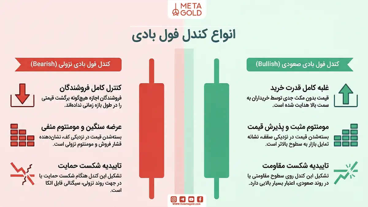 انواع کندل فول بادی