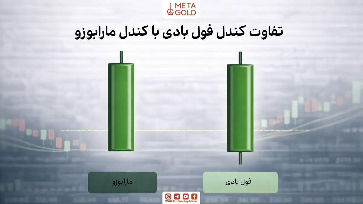 تفاوت کندل فول بادی با مارابوزو