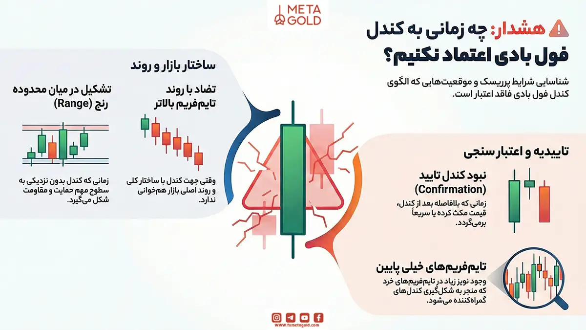 چه زمانی به کندل فول بادی اعتماد نکنیم