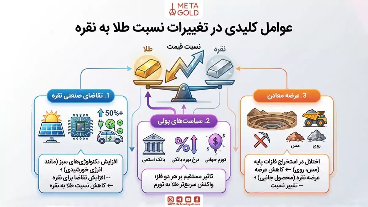 عوامل موثر بر تغییرات نسبت نقره به طلا