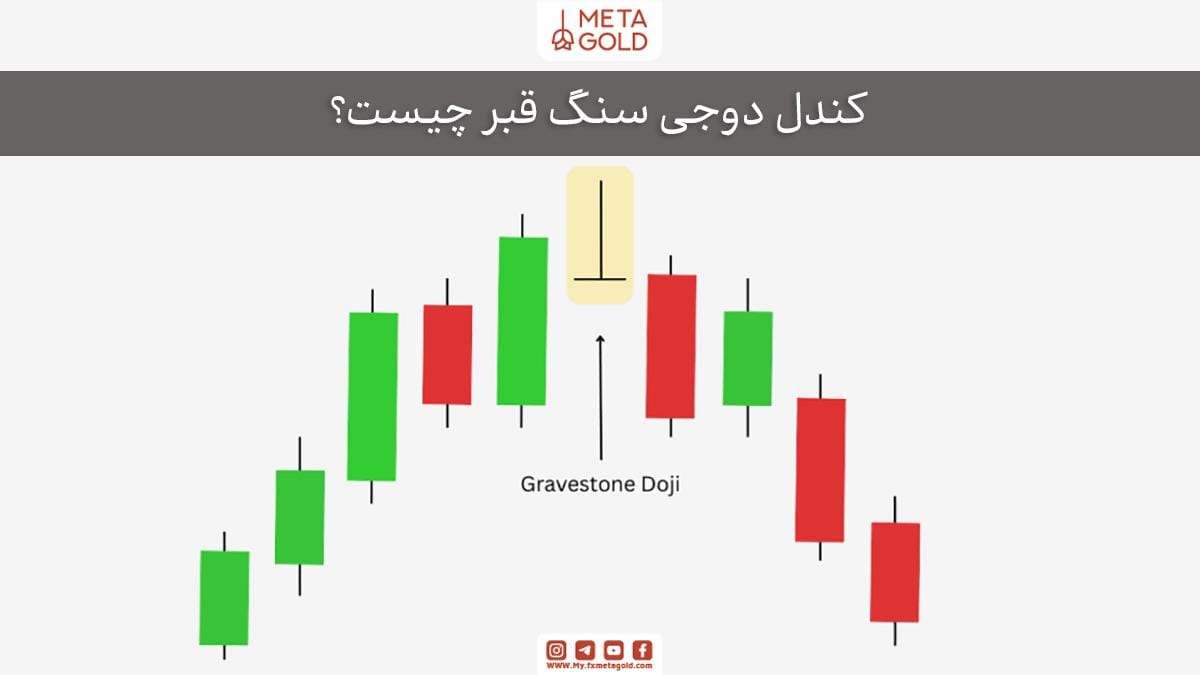 معامله‌گران معمولا بلافاصله پس از مشاهده دوجی سنگ قبر: موقعیت‌های فروش (short) باز می‌کنند یا موقعیت‌های خرید (long) خود را می‌بندند. این الگو به معامله‌گران کمک می‌کند تا سطح مقاومت را بهتر شناسایی کنند، که ممکن است در آینده نزدیک دوباره مورد آزمایش قرار گیرد، به‌ویژه اگر بازار تلاش کند یک حرکت صعودی دیگر را آغاز کند. 