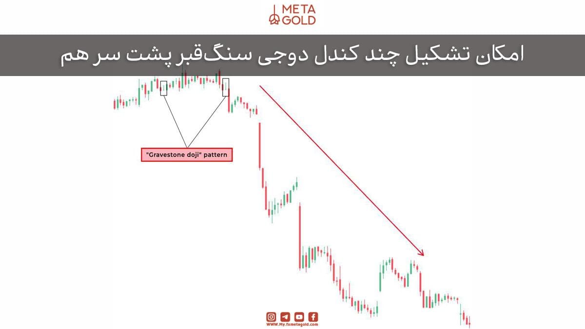  زمانی که دو یا حتی سه کندل دوجی سنگ قبر به‌صورت متوالی ظاهر شوند، پیام بسیار قدرتمندتر و تقویت‌شده‌ای به معامله‌گران منتقل می‌کنند