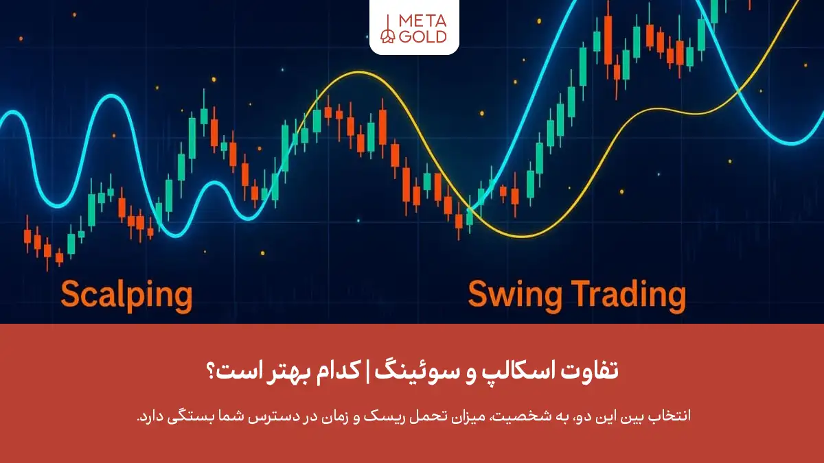 نمودار مقایسه‌ای اسکالپ و سوئینگ تریدینگ با دو خط روند مختلف؛ سیگنال‌های ورود برای هر استراتژی روی چارت (MetaGold).