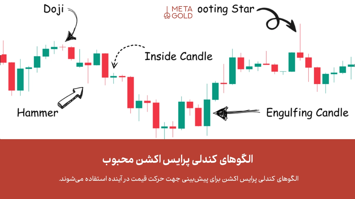 مجموعه الگوهای کندلی پرایس اکشن شامل دوجی، چکش، اینساید کندل، اینگلفینگ و شوتینگ استار روی نمودار قیمت.