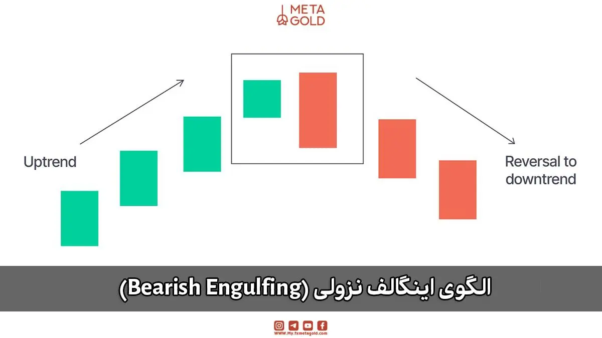 الگوی پوشاننده نزولی (Bearish Engulfing) بهعنوان سیگنال احتمالی بازگشت روند به نزولی.