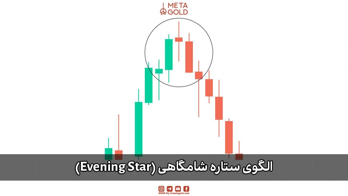 الگوی ستاره شامگاهی (Evening Star) در سقف بازار بهعنوان هشدار پایان روند صعودی.