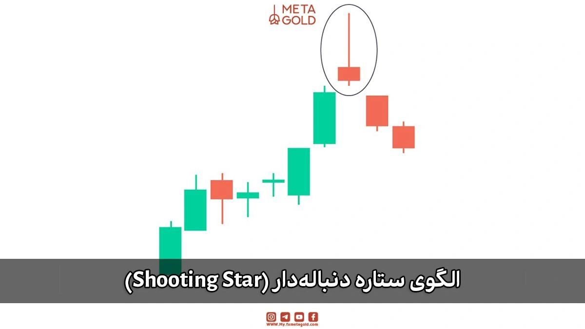الگوی کندلی ستاره دنبالهدار (Shooting Star) نشاندهنده فشار فروش و احتمال ریزش قیمت.