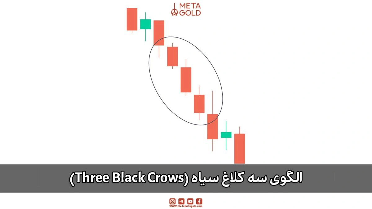 الگوی سه کلاغ سیاه (Three Black Crows) بهعنوان نشانه قدرت فروشندگان و ادامه روند نزولی