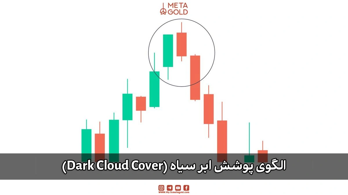 الگوی پوشش ابر سیاه (Dark Cloud Cover) بیانگر تضعیف خریداران و احتمال تغییر روند.