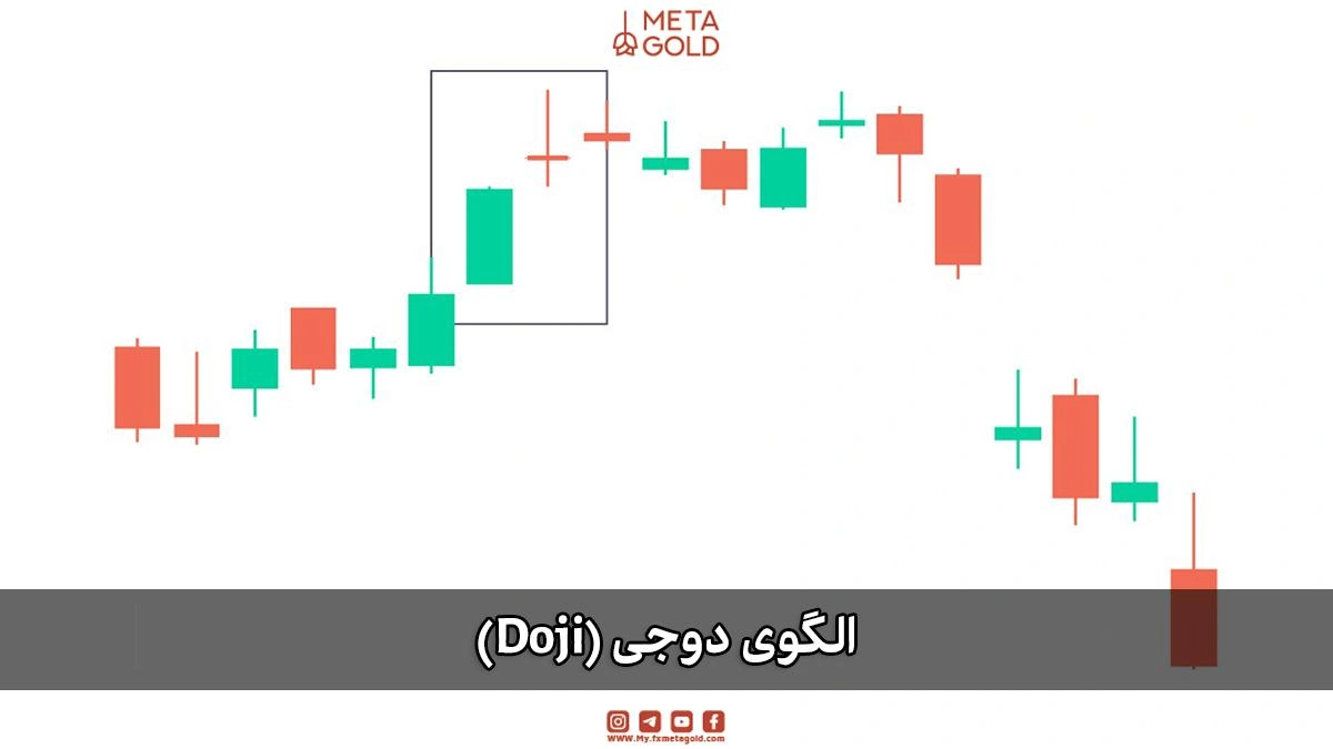 الگوی کندلی دوجی (Doji) نشاندهنده تردید بازار و تعادل بین خریداران و فروشندگان.