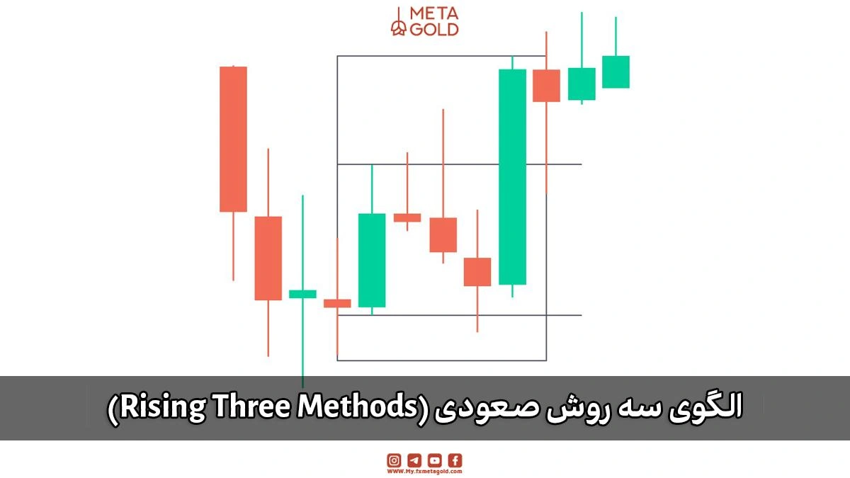 الگوی سه روش صعودی (Rising Three Methods) بهعنوان الگوی ادامهدهنده روند صعودی.