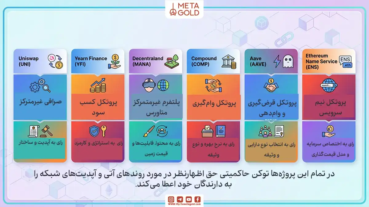 در تصویر بالا نام برخی از شناخته‌شده‌ترین توکن‌های حاکمیتی را مشاهده می‌کنید.