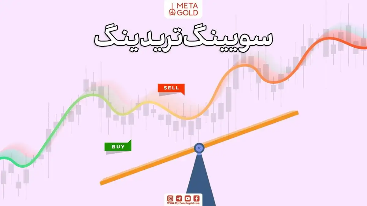 تصویر نمایشی از استراتژی سوئینگ تریدینگ با خطوط روند و سیگنال‌های خرید/فروش، همراه با نمودار قیمت.