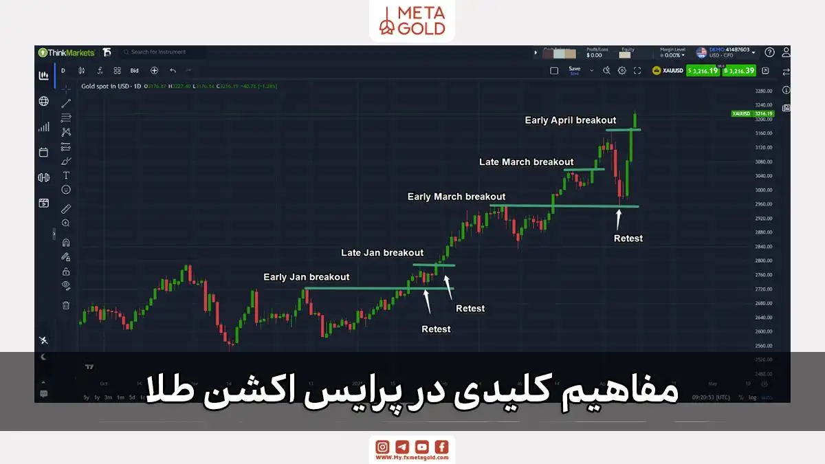 تصویر شمش‌های طلا در کنار نمودار قیمت، نمایش مفهوم پرایس اکشن طلا و تحلیل رفتار بازار.
