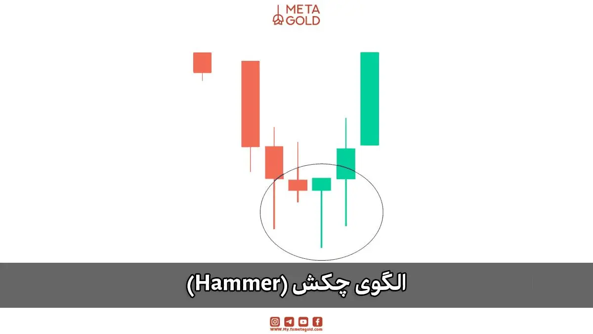 نمودار کندلی با الگوی چکش (Hammer) بهعنوان سیگنال احتمالی بازگشت صعودی قیمت.