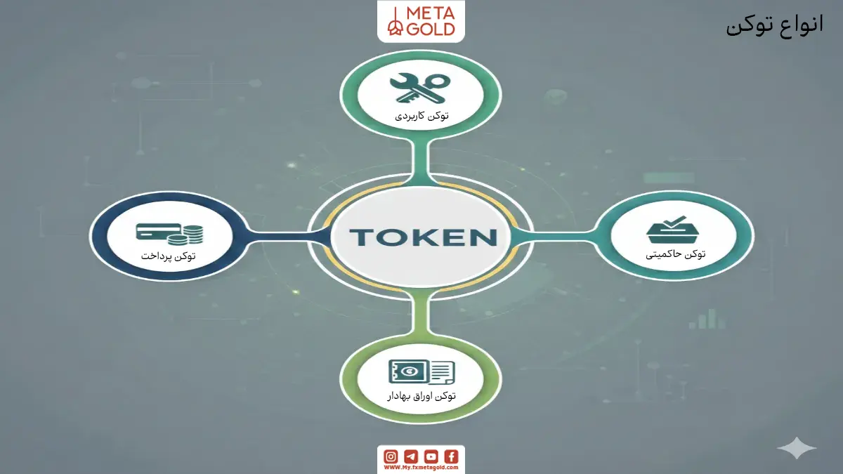 توکن کاربردی، توکن حاکمیتی، توکن اوراق بهادار و توکن پرداخت هزینه بخشی از انواع توکن هستند. 
