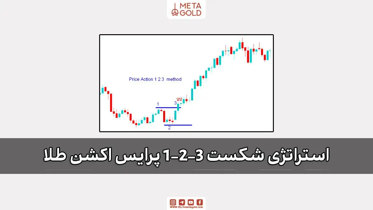 نمودار طلا با الگوی پرایس اکشن 1-2-3 برای شناسایی شکست روند و نقاط ورود معامله.