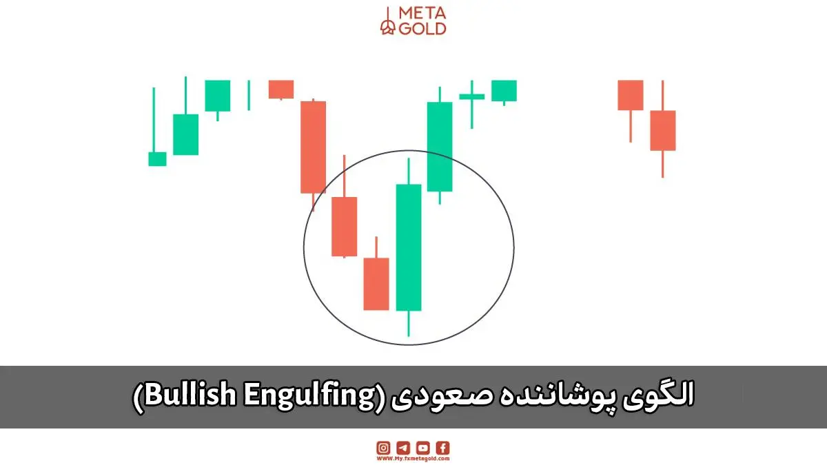 الگوی کندلی پوشاننده صعودی (Bullish Engulfing) بهعنوان نشانه تغییر روند از نزولی به صعودی.