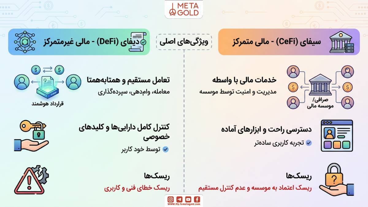تفاوت دیفای (DeFi) و سیفای (CeFi)