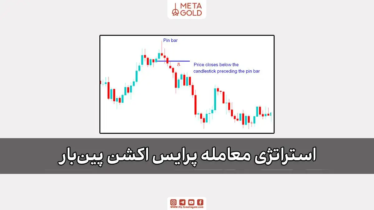 نمودار کندلی با الگوی پین بار در پرایس اکشن طلا، مناسب تشخیص برگشت قیمت.