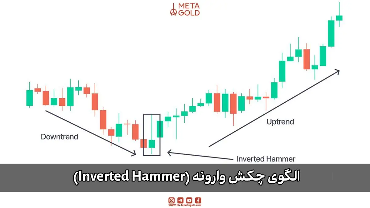 نمودار قیمت با الگوی چکش وارونه (Inverted Hammer) در انتهای روند نزولی و احتمال شروع روند صعودی.