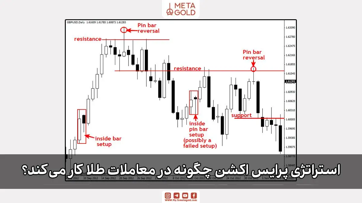 نمودار طلا با سطوح حمایت و مقاومت و الگوهای کندلی، نمایش عملکرد پرایس اکشن در معاملات طلا.