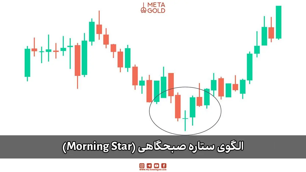 الگوی کندلی ستاره صبحگاهی (Morning Star) بهعنوان سیگنال بازگشت صعودی در پرایس اکشن.