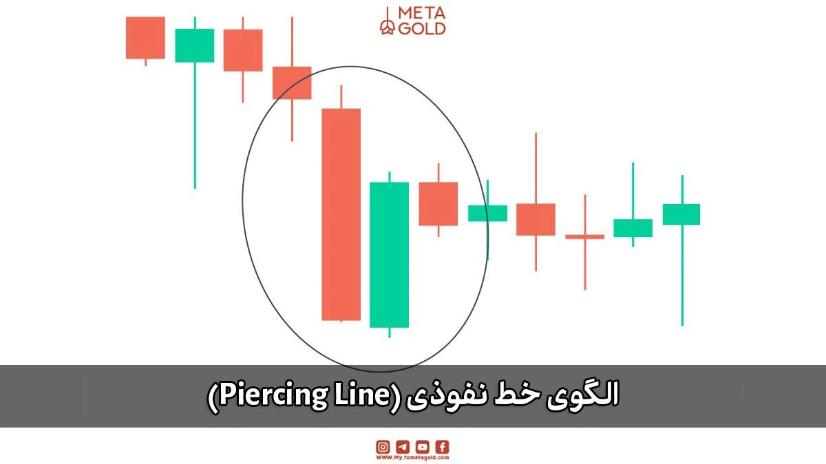 الگوی کندلی خط نفوذی (Piercing Line) نشاندهنده تضعیف فروشندگان و احتمال رشد قیمت.