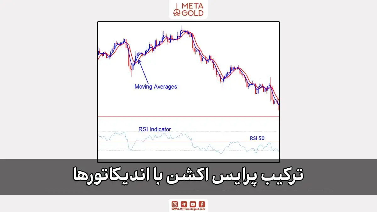 نمودار قیمت همراه با میانگین متحرک و RSI، ترکیب پرایس اکشن با اندیکاتورها در تحلیل طلا.