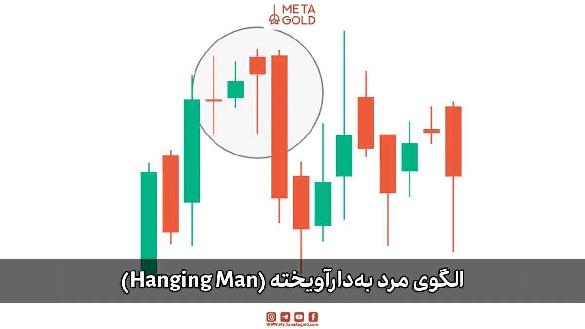 الگوی کندلی مرد به دار آویخته (Hanging Man) بهعنوان هشدار احتمالی پایان روند صعودی.