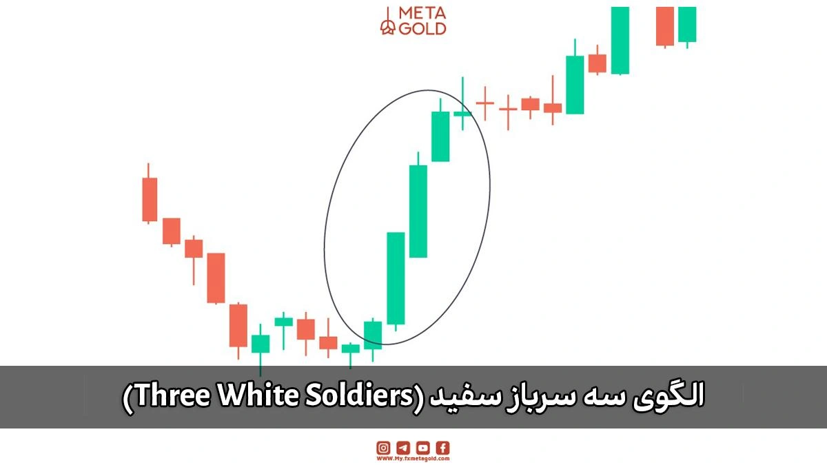 الگوی کندلی سه سرباز سفید (Three White Soldiers) نشاندهنده قدرت خریداران و شروع روند صعودی.
