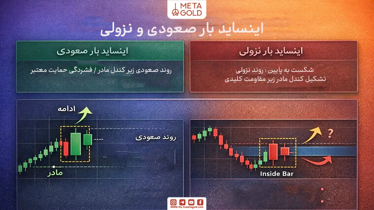 الگوی اینساید بار صعودی و نزولی