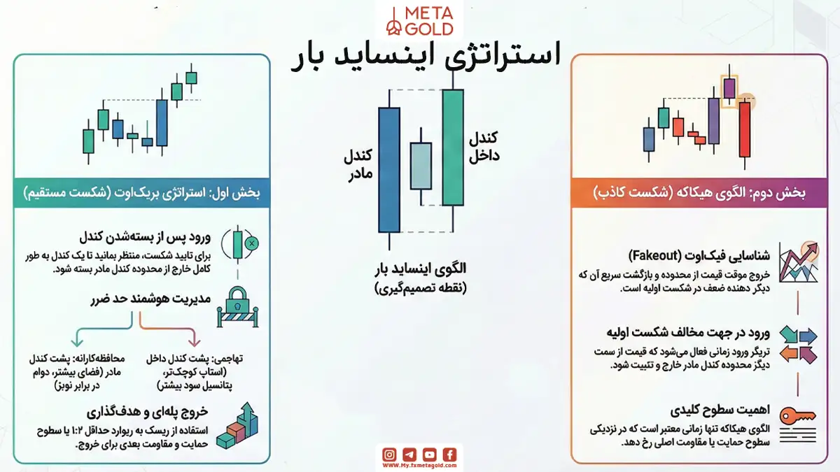 استراتژی معامله با الگوی اینساید بار 