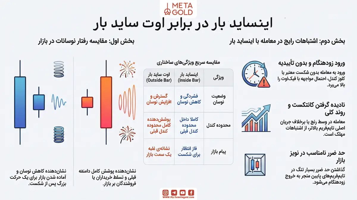 تفاوت کندل اینساید بار با کندل اوت ساید بار