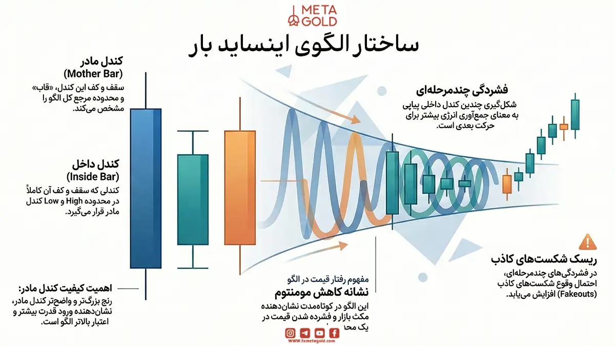 ساختار الگوی اینساید بار