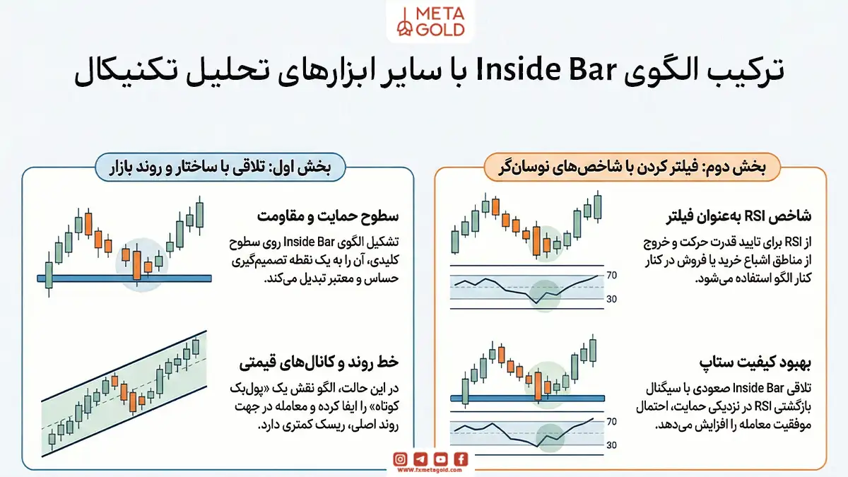 ترکیب الگوی Inside Bar با سایر ابزارهای تحلیل تکنیکال