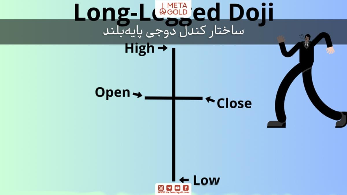 ساختار کندل دوجی پایه‌بلند
