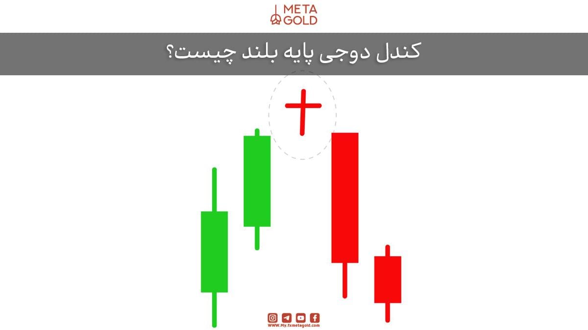 کندل دوجی پایه بلند (Long-Legged Doji) نوعی کندل است که در آن قیمت باز و بسته شدن تقریبا برابر است و در عین حال، سایه‌های بلند در بالا و پایین بدنه دیده می‌شود. 
