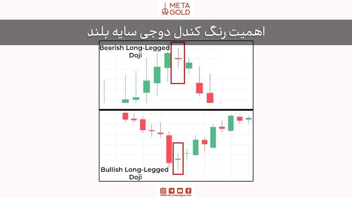 رنگ دوجی با سایه‌های بلند می‌تواند دید دقیق‌تری از احساسات بازار ارائه دهد و درک عمیق‌تری از روندها به معامله‌گر بدهد.
