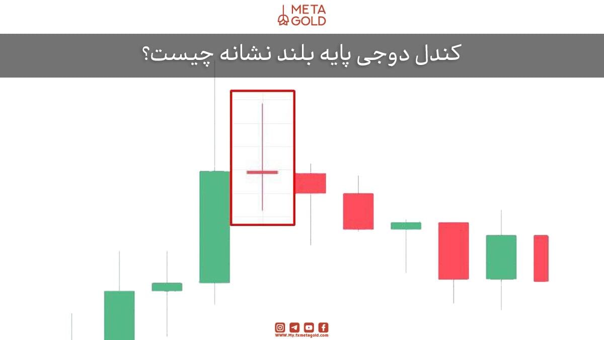 دوجی پایه‌بلند نشان‌دهنده بلاتکلیفی بازار است؛ جایی که خریداران و فروشندگان برای کنترل قیمت‌ها تلاش می‌کنند، باعث نوسان بالا و پایین قیمت‌ها می‌شوند، اما در نهایت بازار نزدیک به قیمت باز شدن بسته می‌شود. این الگو نشان می‌دهد که نه خریداران (Bulls) و نه فروشندگان (Bears) بر بازار تسلط ندارند و معمولا بیانگر تردید یا خستگی روند جاری است.
