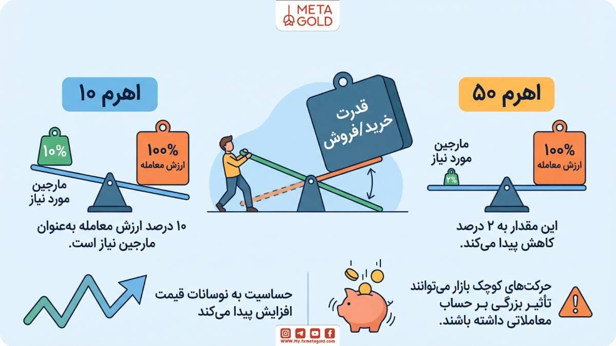 اهرم در معاملات مارجین چه میکند؟
اهرم ابزاری است که قدرت خرید یا فروش معامله‌گر را چند برابر می‌کند. هرچه اهرم بالاتر باشد، مقدار مارجین مورد نیاز کمتر می‌شود اما در مقابل، حساسیت معامله نسبت به نوسانات قیمت افزایش پیدا می‌کند. برای درک بهتر، کافی است بدانیم اهرم ۱۰ به این معناست که تنها ۱۰ درصد ارزش معامله به‌عنوان مارجین نیاز است. در اهرم ۵۰، این مقدار به ۲ درصد کاهش پیدا می‌کند. بنابراین حرکت‌های کوچک بازار می‌توانند تاثیر بزرگی بر حساب معاملاتی داشته باشند.
