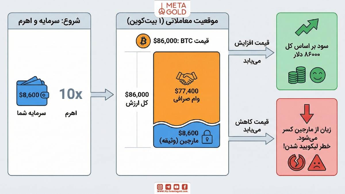 مثالی از معاملات مارجین در ارز دیجیتال