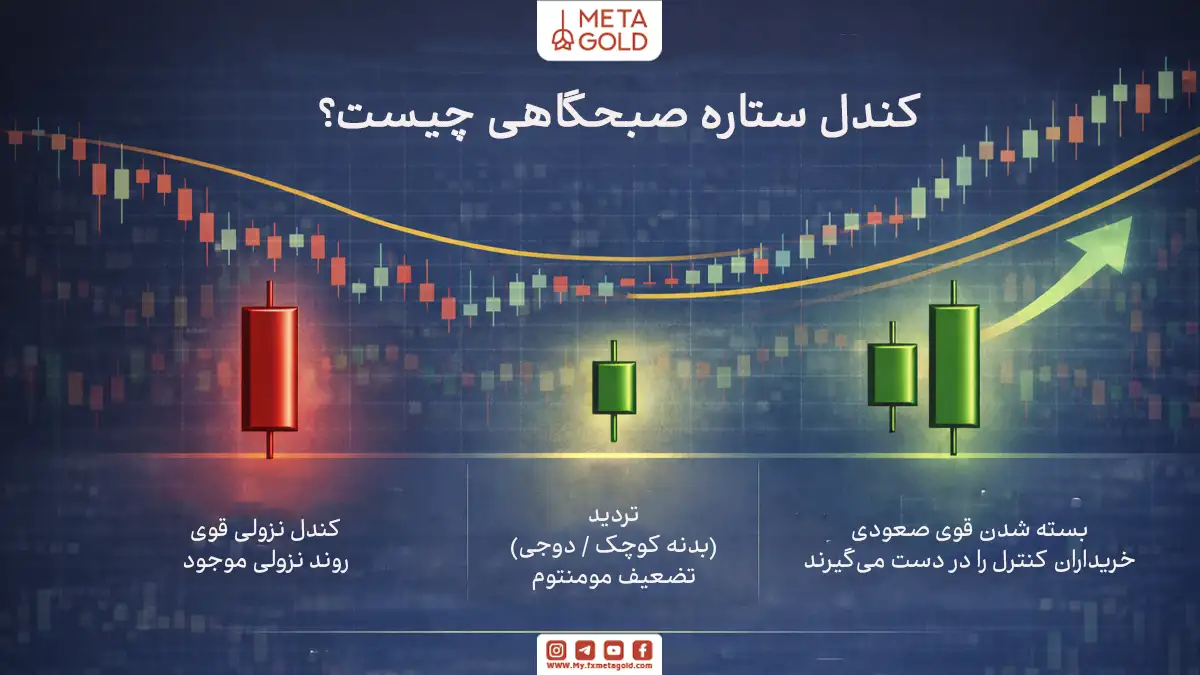 کندل ستاره صبحگاهی چیست؟