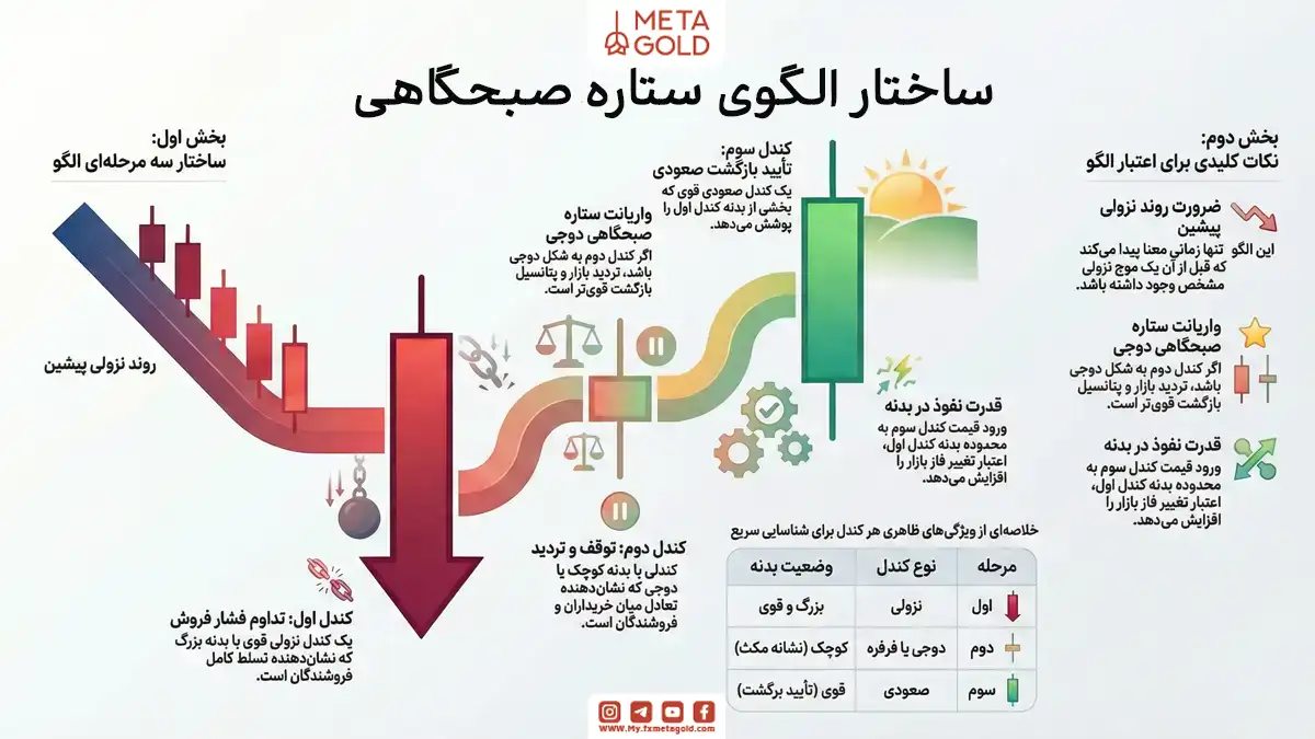 ساختار الگوی ستاره صبحگاهی