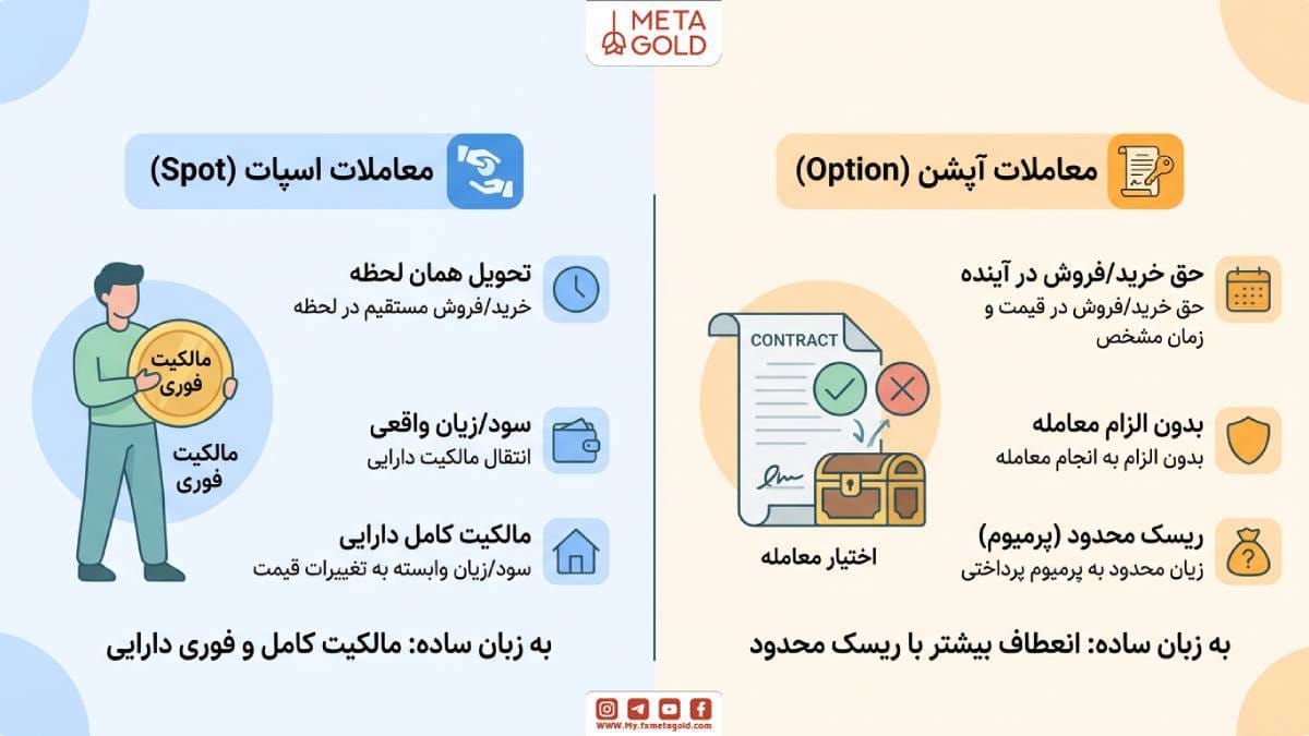 تفاوت آپشن و اسپات